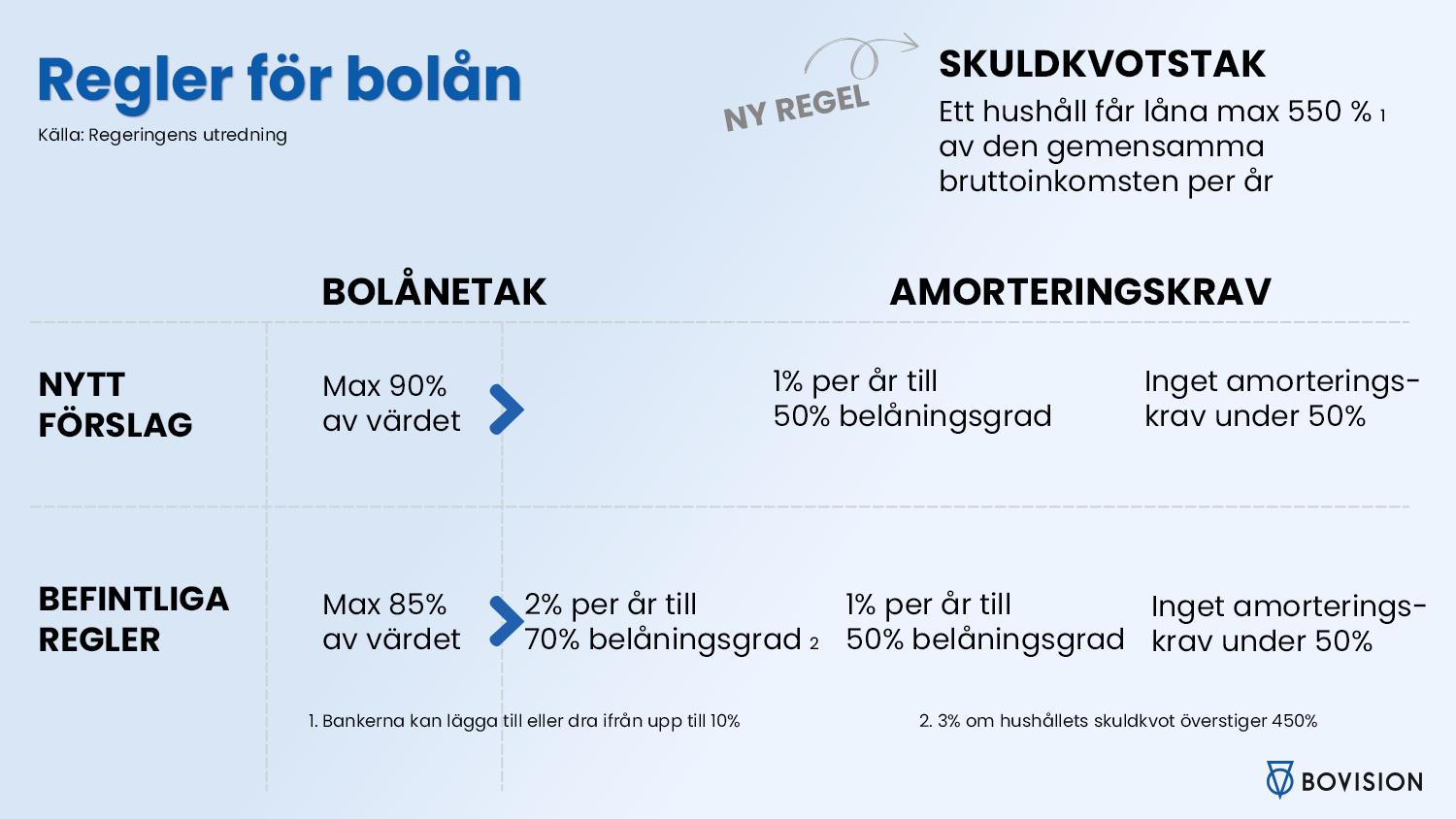 Regler för bolån